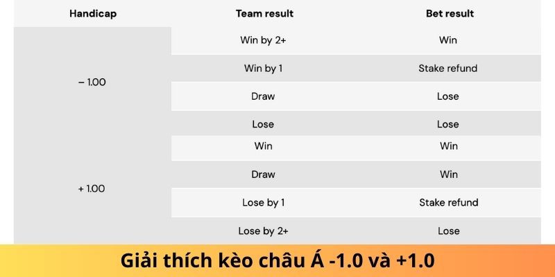 Giải thích kèo châu Á -1.0 và +1.0