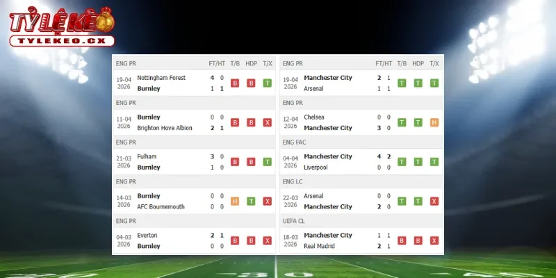 Thành tích thi đấu trước trận Burnley vs Man City