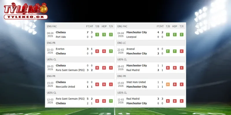 Thành tích thi đấu trước trận Chelsea vs Man City