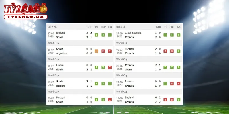 Thành tích thi đấu trước trận Tây Ban Nha vs Croatia
