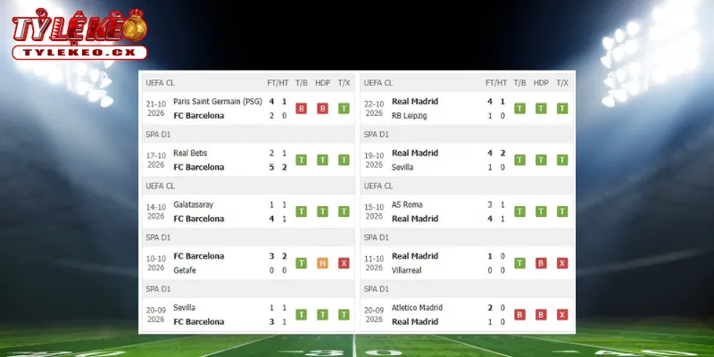 Thành tích thi đấu trước trận Barcelona vs Real Madrid