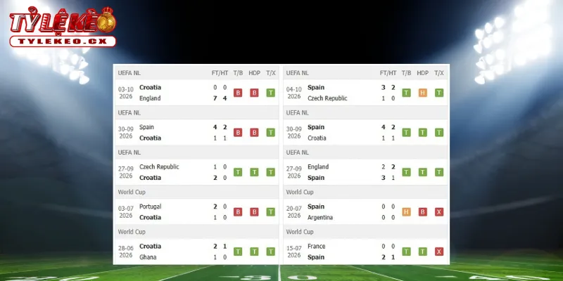 Thành tích thi đấu trước trận Croatia vs Tây Ban Nha