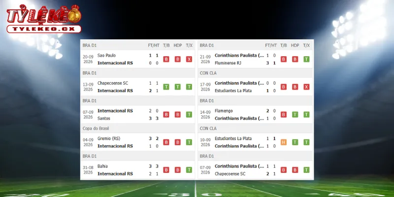 Thành tích thi đấu trước trận Internacional vs Corinthians