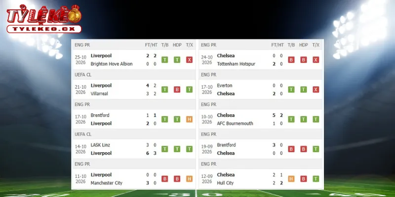 Thành tích thi đấu trước trận Liverpool vs Chelsea