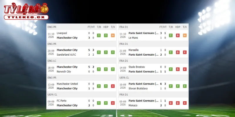 Thành tích thi đấu trước trận Man City vs PSG