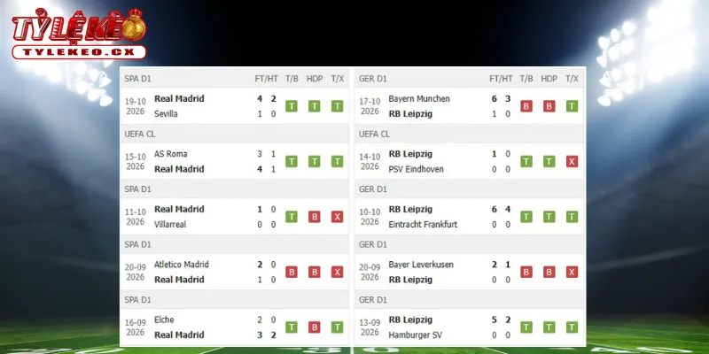 Thành tích thi đấu trước trận Real Madrid vs RB Leipzig